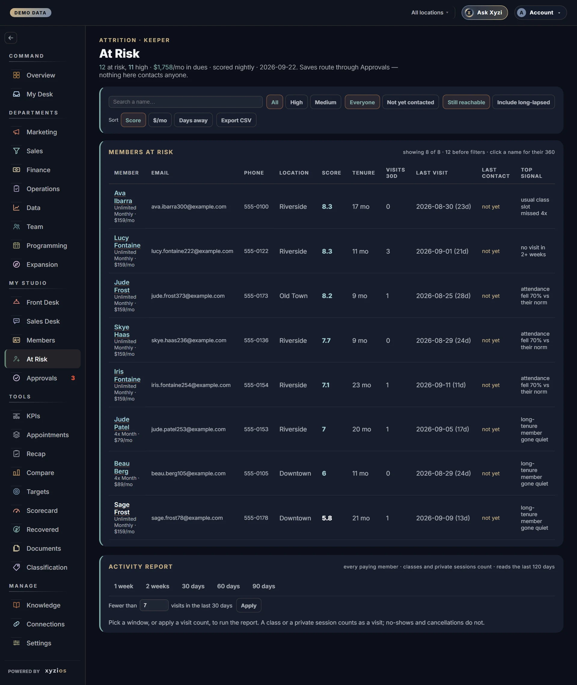 The At Risk in Xyzios on All locations, desktop size, dark theme, showing the Demo Studio