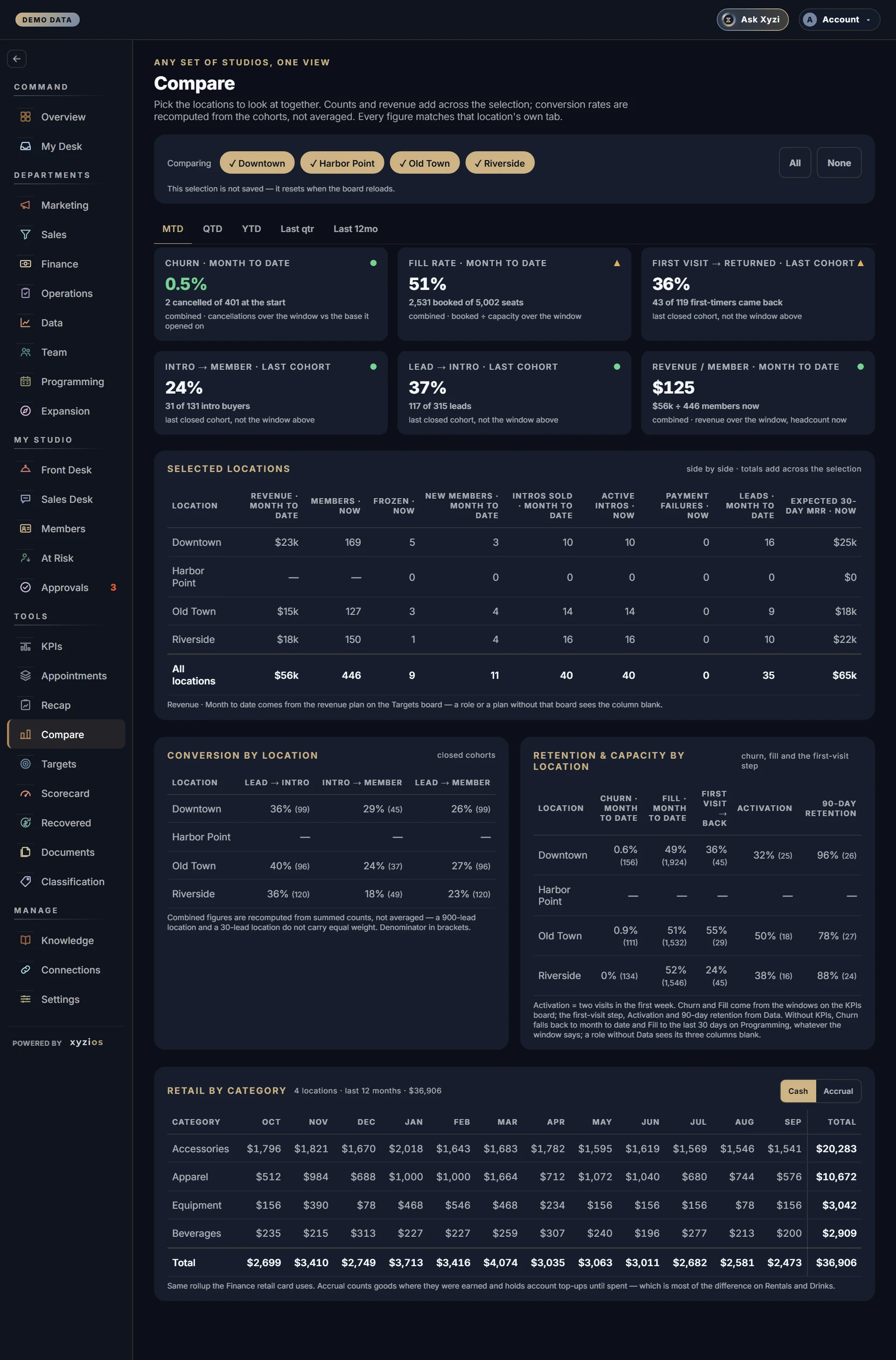 The Compare in Xyzios on All locations, desktop size, dark theme, showing the Demo Studio