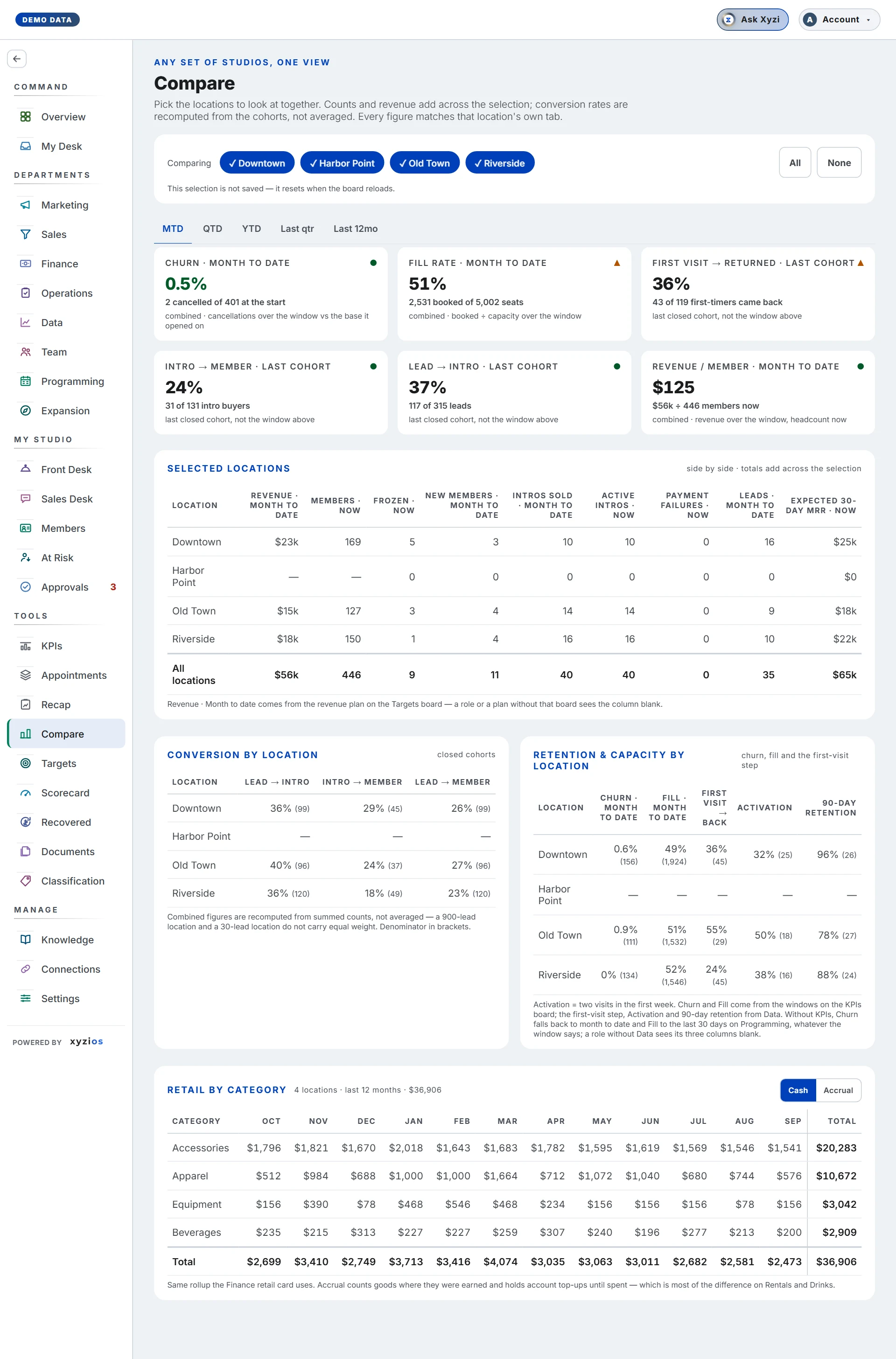 The Compare in Xyzios on All locations, desktop size, light theme, showing the Demo Studio