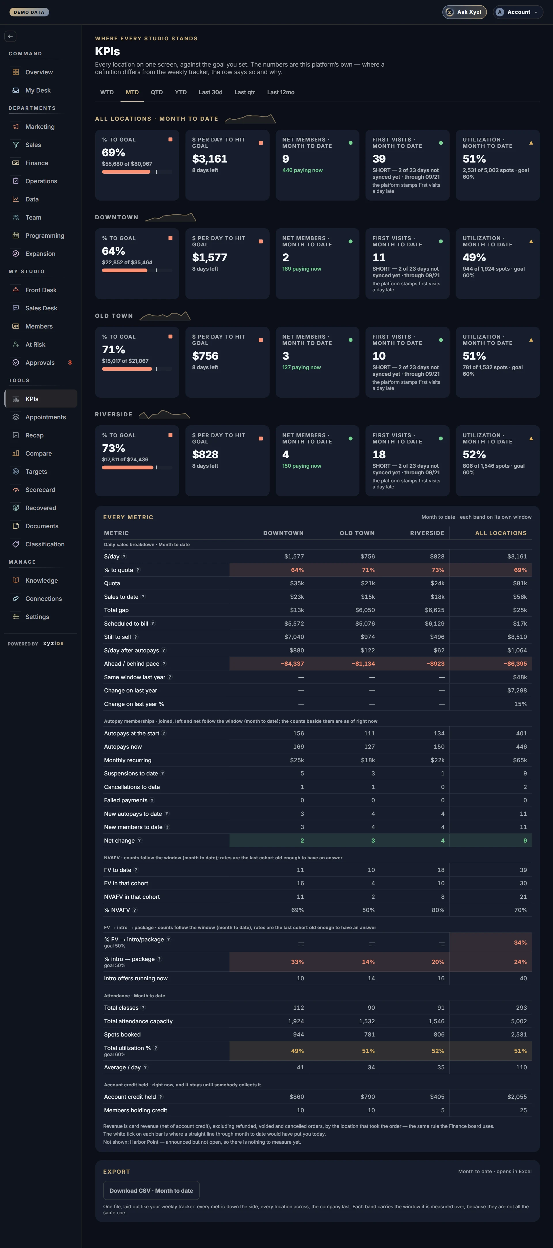 The KPIs in Xyzios on All locations, desktop size, dark theme, showing the Demo Studio