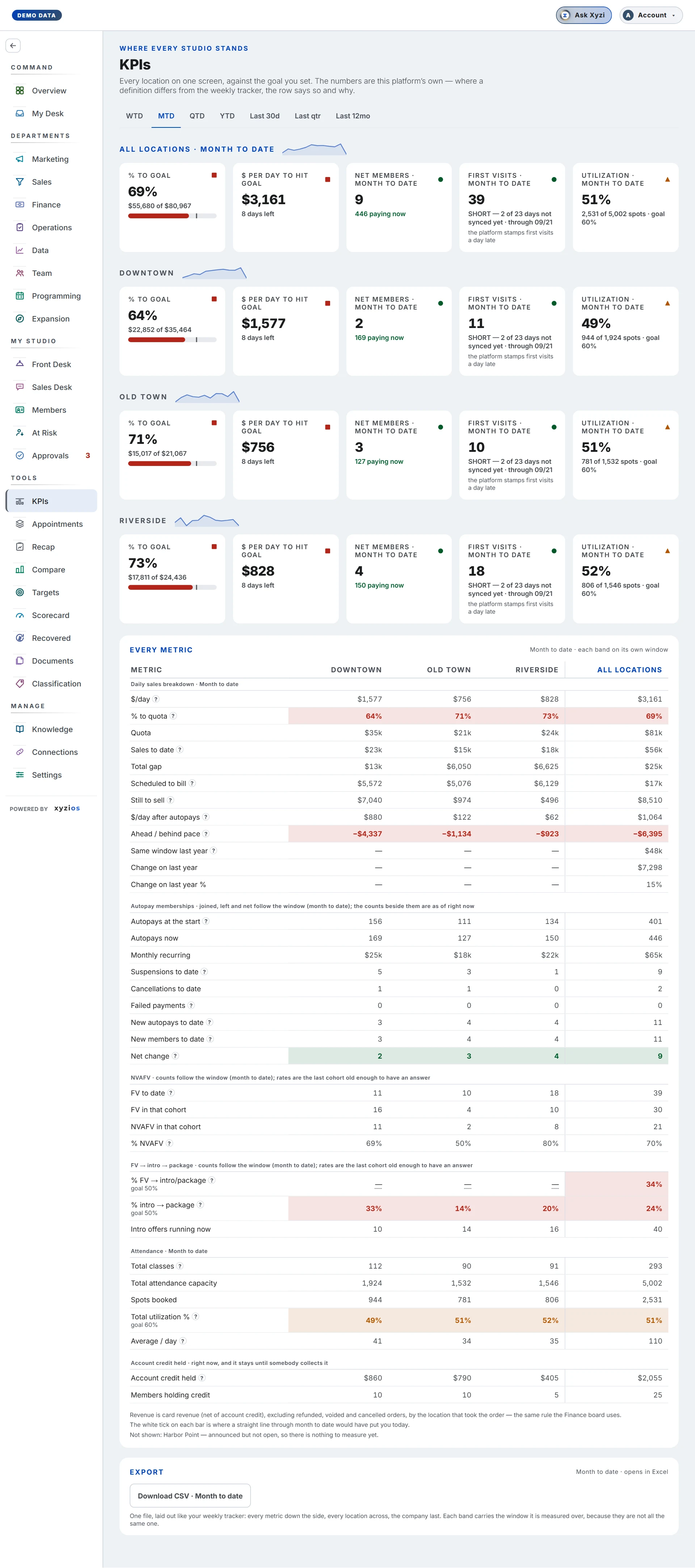 The KPIs in Xyzios on All locations, desktop size, light theme, showing the Demo Studio