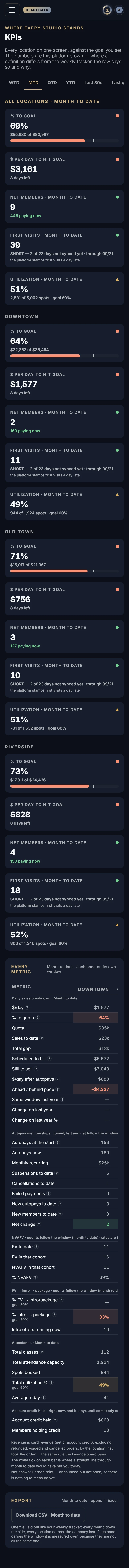 The KPIs in Xyzios on All locations, phone size, dark theme, showing the Demo Studio