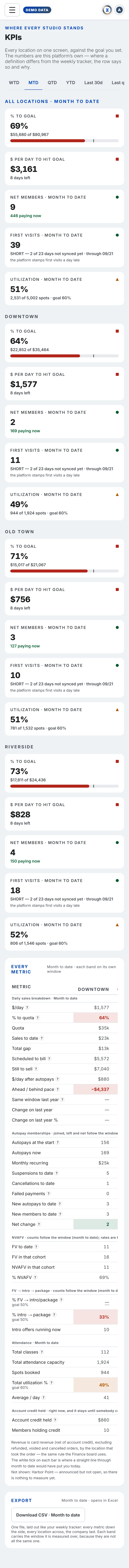 The KPIs in Xyzios on All locations, phone size, light theme, showing the Demo Studio