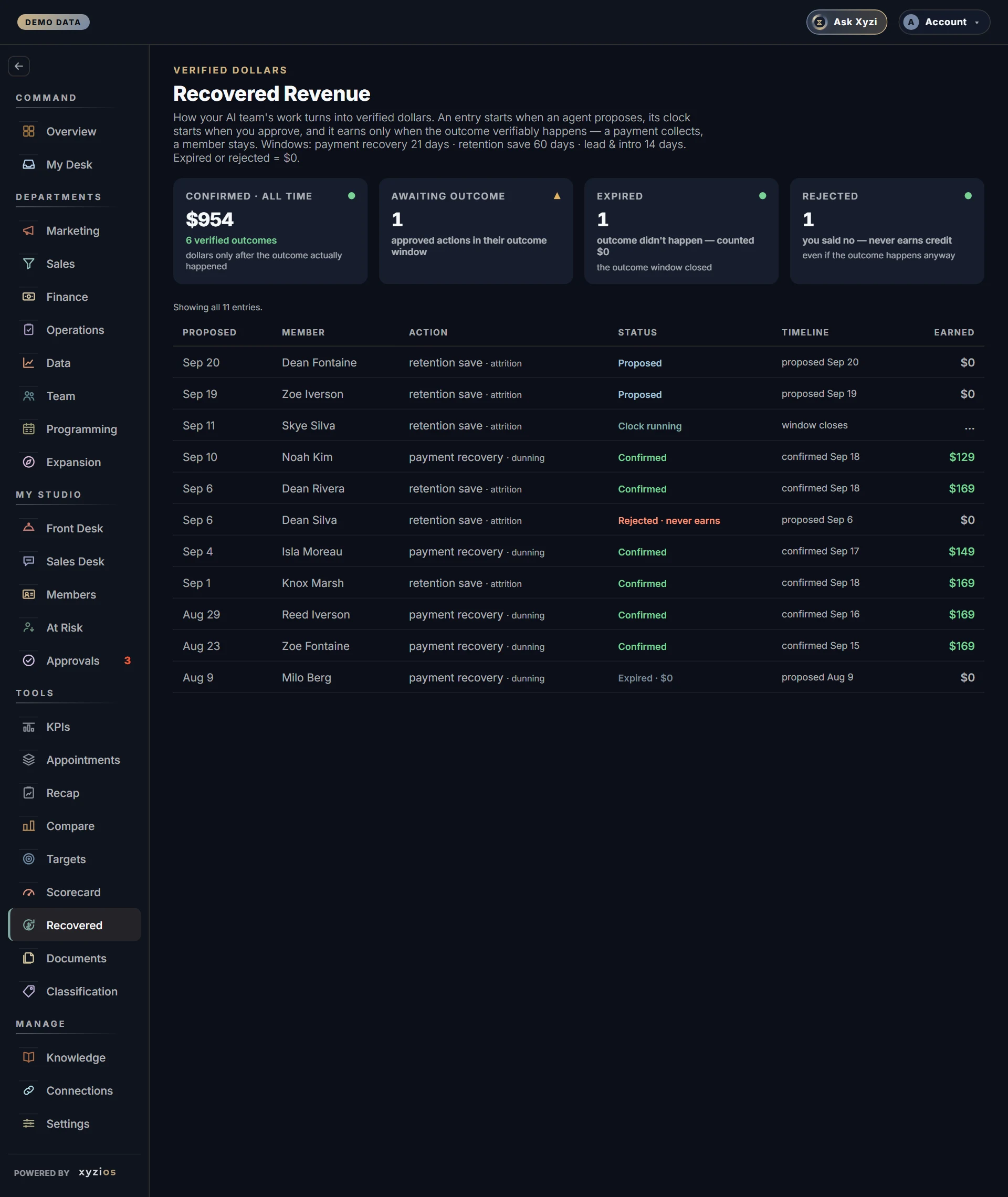 The Recovered Revenue in Xyzios on All locations, desktop size, dark theme, showing the Demo Studio