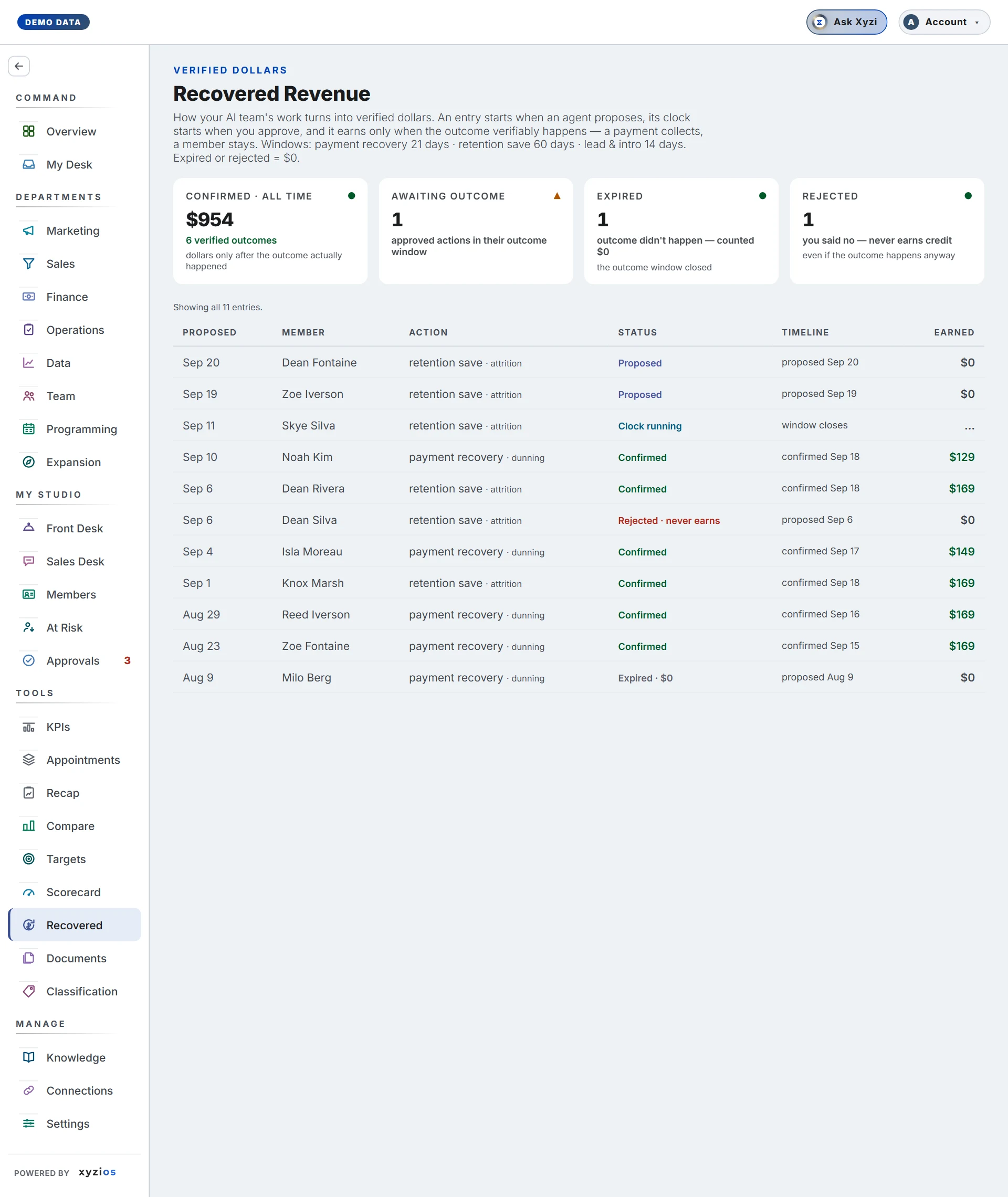 The Recovered Revenue in Xyzios on All locations, desktop size, light theme, showing the Demo Studio